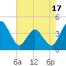 Tide chart for south Upshur Neck, Virginia on 2025/05/17