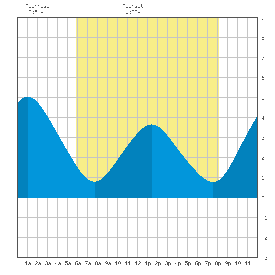 Tide chart for south Upshur Neck on 2025/05/18