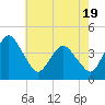 Tide chart for south Upshur Neck, Virginia on 2025/05/19