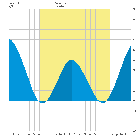 Tide chart for south Upshur Neck on 2025/05/01