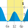 Tide chart for south Upshur Neck, Virginia on 2025/05/1