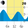 Tide chart for south Upshur Neck, Virginia on 2025/05/20