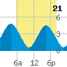 Tide chart for south Upshur Neck, Virginia on 2025/05/21