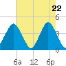 Tide chart for south Upshur Neck, Virginia on 2025/05/22