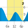 Tide chart for south Upshur Neck, Virginia on 2025/05/2