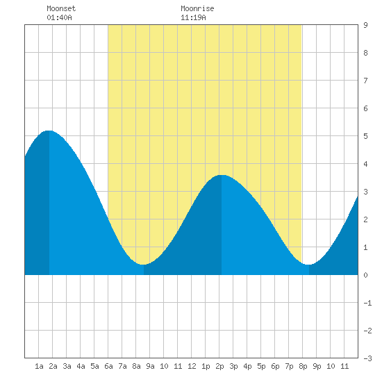 Tide chart for south Upshur Neck on 2025/05/03