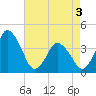 Tide chart for south Upshur Neck, Virginia on 2025/05/3