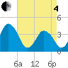 Tide chart for south Upshur Neck, Virginia on 2025/05/4