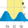 Tide chart for south Upshur Neck, Virginia on 2025/05/6
