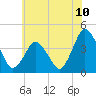 Tide chart for south Upshur Neck, Virginia on 2025/06/10