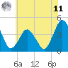 Tide chart for south Upshur Neck, Virginia on 2025/06/11