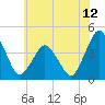 Tide chart for south Upshur Neck, Virginia on 2025/06/12