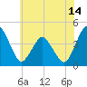 Tide chart for south Upshur Neck, Virginia on 2025/06/14