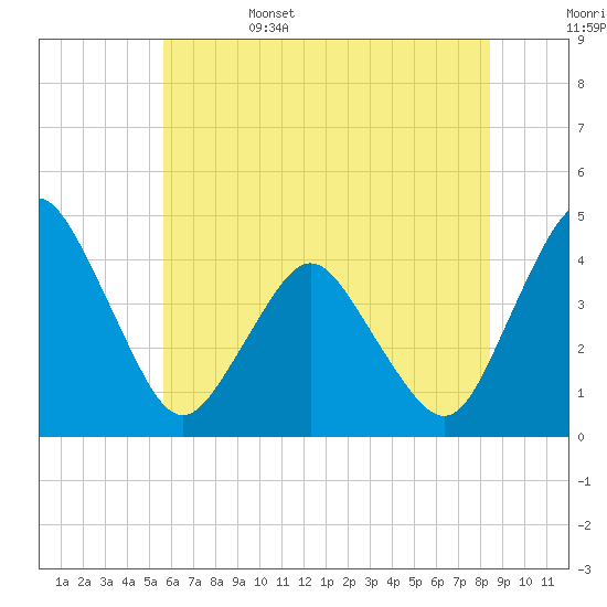 Tide chart for south Upshur Neck on 2025/06/15