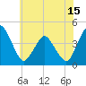 Tide chart for south Upshur Neck, Virginia on 2025/06/15