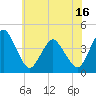 Tide chart for south Upshur Neck, Virginia on 2025/06/16