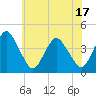 Tide chart for south Upshur Neck, Virginia on 2025/06/17