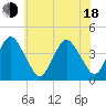 Tide chart for south Upshur Neck, Virginia on 2025/06/18