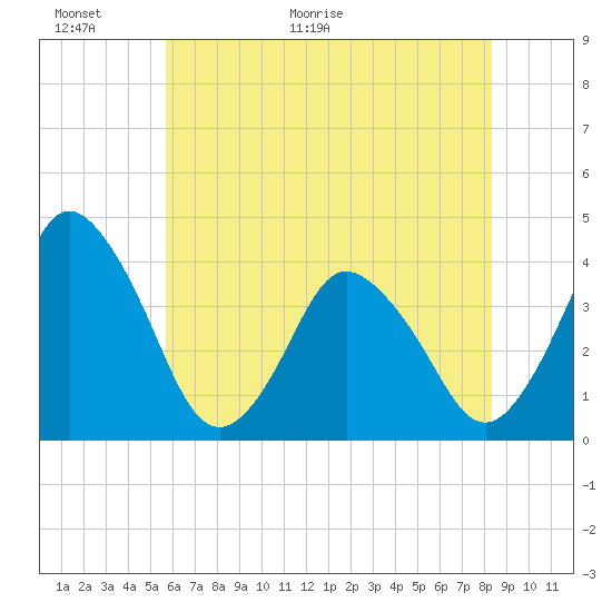 Tide chart for south Upshur Neck on 2025/06/01