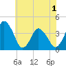 Tide chart for south Upshur Neck, Virginia on 2025/06/1