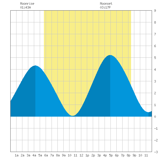 Tide chart for south Upshur Neck on 2025/06/20
