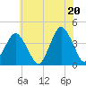 Tide chart for south Upshur Neck, Virginia on 2025/06/20