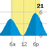 Tide chart for south Upshur Neck, Virginia on 2025/06/21