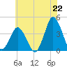 Tide chart for south Upshur Neck, Virginia on 2025/06/22