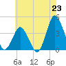 Tide chart for south Upshur Neck, Virginia on 2025/06/23