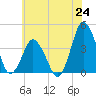 Tide chart for south Upshur Neck, Virginia on 2025/06/24