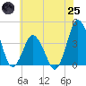 Tide chart for south Upshur Neck, Virginia on 2025/06/25