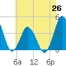 Tide chart for south Upshur Neck, Virginia on 2025/06/26