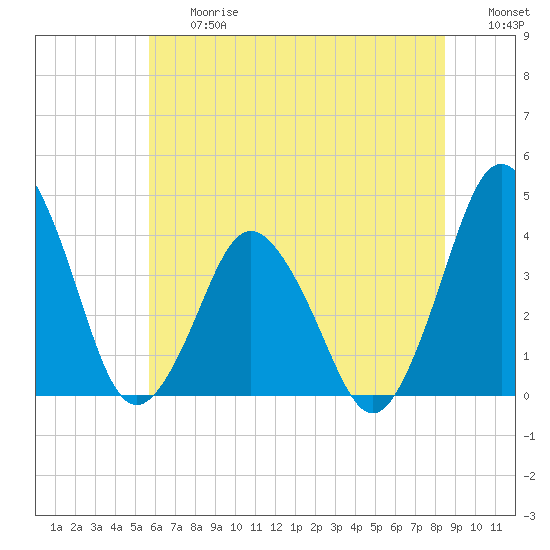 Tide chart for south Upshur Neck on 2025/06/27