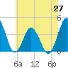 Tide chart for south Upshur Neck, Virginia on 2025/06/27