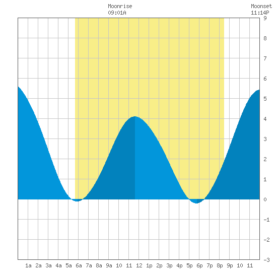Tide chart for south Upshur Neck on 2025/06/28
