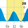Tide chart for south Upshur Neck, Virginia on 2025/06/28