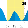 Tide chart for south Upshur Neck, Virginia on 2025/06/29