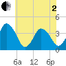 Tide chart for south Upshur Neck, Virginia on 2025/06/2
