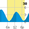 Tide chart for south Upshur Neck, Virginia on 2025/06/30