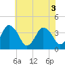 Tide chart for south Upshur Neck, Virginia on 2025/06/3