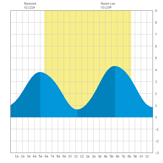Tide chart for south Upshur Neck on 2025/06/05