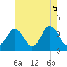 Tide chart for south Upshur Neck, Virginia on 2025/06/5