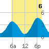 Tide chart for south Upshur Neck, Virginia on 2025/06/6