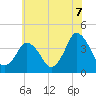 Tide chart for south Upshur Neck, Virginia on 2025/06/7