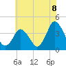 Tide chart for south Upshur Neck, Virginia on 2025/06/8
