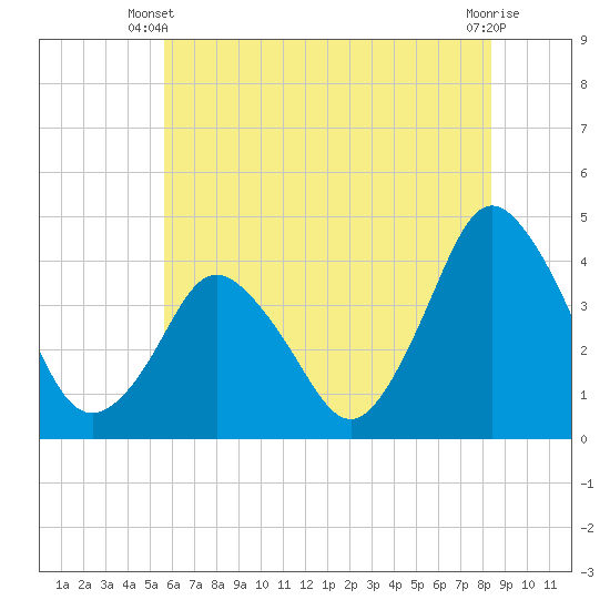 Tide chart for south Upshur Neck on 2025/06/09