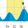 Tide chart for south Upshur Neck, Virginia on 2025/06/9