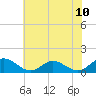 Tide chart for Urbanna, Rappahannock River, Virginia on 2021/07/10