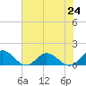 Tide chart for Urbanna, Rappahannock River, Virginia on 2021/07/24