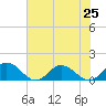 Tide chart for Urbanna, Rappahannock River, Virginia on 2021/07/25